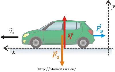 The forces acting on the car The forces acting on the car