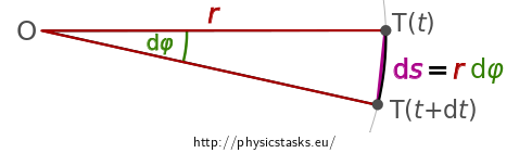 Vztah obvodového a úhlového posunutí Vztah obvodového a úhlového posunutí